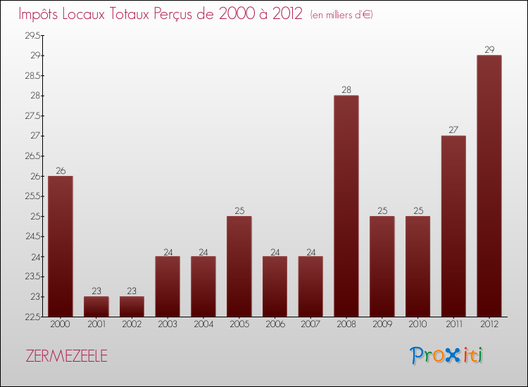 Evolution des Impôts Locaux pour la commune de ZERMEZEELE de 2000 à 2012 Evolution des Impôts Locaux pour ZERMEZEELE de 2000 à 2012