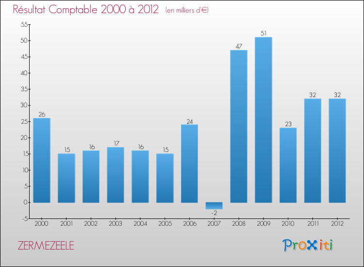 Evolution du résultat comptable pour la commune de ZERMEZEELE de 2000 à 2012 Evolution du résultat comptable pour ZERMEZEELE de 2000 à 2012