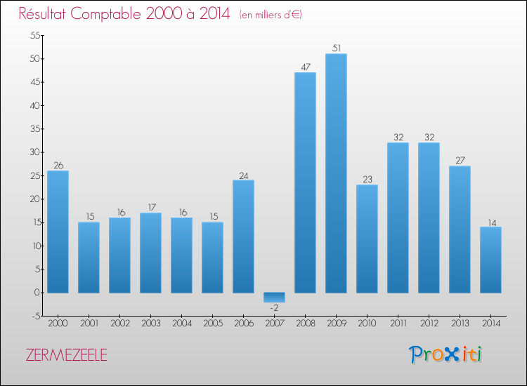 Evolution du résultat comptable pour la commune de ZERMEZEELE de 2000 à 2014 Evolution du résultat comptable pour ZERMEZEELE de 2000 à 2014