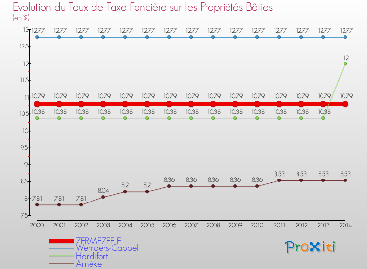 Evolution du taux de la taxe foncière sur le bati pour ZERMEZEELE et les communes proches de 2000 à 2014 Comparaison des taux de taxe foncière sur le bati pour ZERMEZEELE et les communes voisines de 2000 à 2014