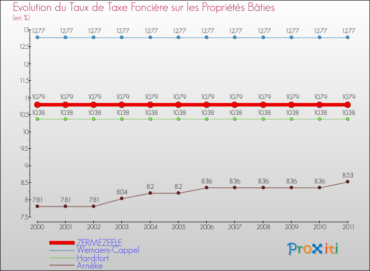 Evolution du taux de la taxe foncière sur le bati pour ZERMEZEELE et les communes proches Comparaison des taux de taxe foncière sur le bati pour ZERMEZEELE et les communes voisines