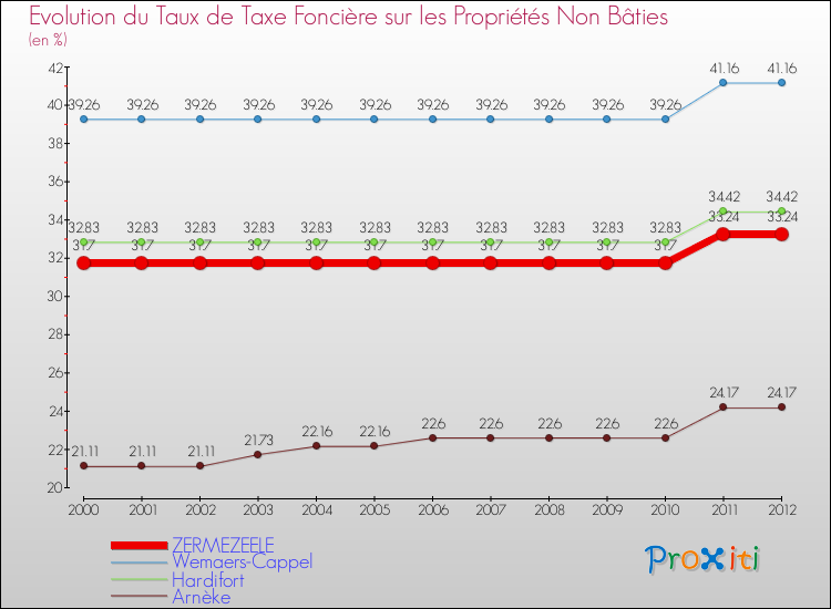 Evolution du taux de la taxe foncière sur les immeubles et terrains non batis pour ZERMEZEELE et les communes proches de 2000 à 2012 Comparaison des taux de la taxe foncière sur les immeubles et terrains non batis pour ZERMEZEELE et les communes voisines de 2000 à 2012