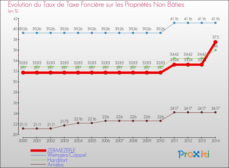 Evolution du taux de la taxe foncière sur les immeubles et terrains non batis pour ZERMEZEELE et les communes proches de 2000 à 2014 Comparaison des taux de la taxe foncière sur les immeubles et terrains non batis pour ZERMEZEELE et les communes voisines de 2000 à 2014