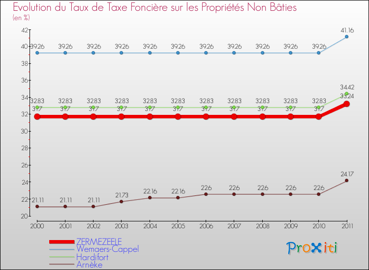 Evolution du taux de la taxe foncière sur les immeubles et terrains non batis pour ZERMEZEELE et les communes proches Comparaison des taux de la taxe foncière sur les immeubles et terrains non batis pour ZERMEZEELE et les communes voisines