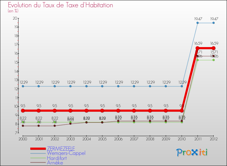 Evolution du taux de la taxe d'habitation pour ZERMEZEELE et les communes proches Comparaison des taux de la taxe d'habitation pour ZERMEZEELE et les communes voisines