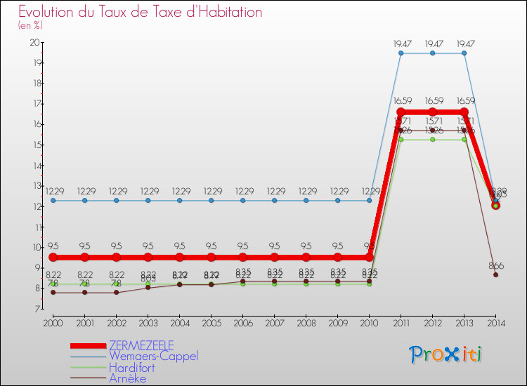 Evolution du taux de la taxe d'habitation pour ZERMEZEELE et les communes proches de 2000 à 2014 Comparaison des taux de la taxe d'habitation pour ZERMEZEELE et les communes voisines de 2000 à 2014