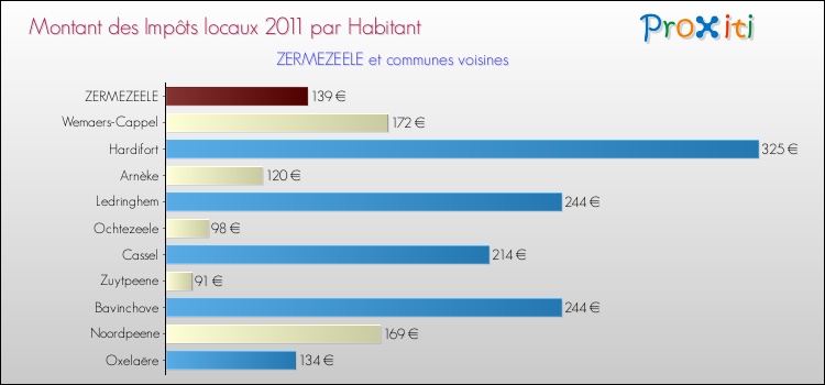 Montant des impôts locaux par Habitant pour ZERMEZEELE et les communes proches Comparaison des impôts locaux par habitant pour ZERMEZEELE et les communes voisines
