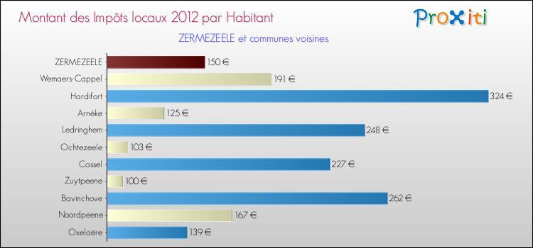 Montant des impôts locaux par Habitant pour ZERMEZEELE et les communes proches Comparaison des impôts locaux par habitant pour ZERMEZEELE et les communes voisines