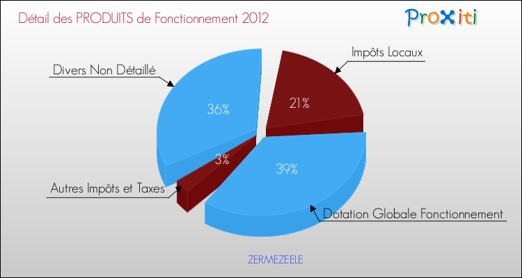Décomposition du Budget de Fonctionnement 2012 de la commune de ZERMEZEELE Budget de Fonctionnement 2012 pour la commune de ZERMEZEELE