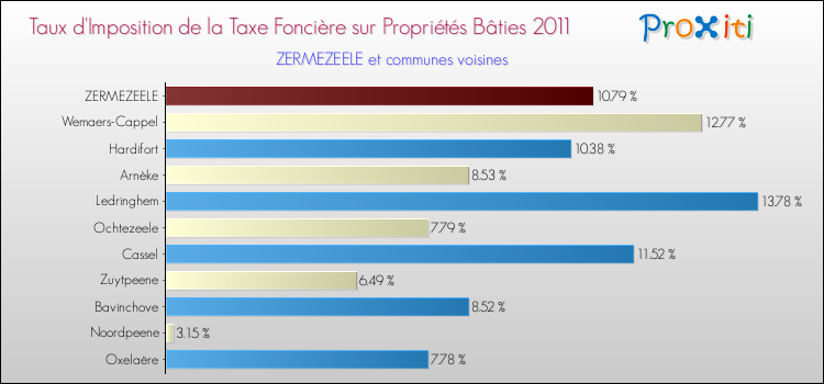 Taux d'imposition de la taxe foncière sur le bati 2011 pour ZERMEZEELE et les communes proches Comparaison des taux d'imposition de la taxe foncière sur le bati 2011 pour ZERMEZEELE et les communes voisines