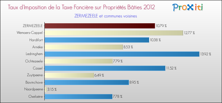 Taux d'imposition de la taxe foncière sur le bati 2012 pour ZERMEZEELE et les communes proches Comparaison des taux d'imposition de la taxe foncière sur le bati 2012 pour ZERMEZEELE et les communes voisines