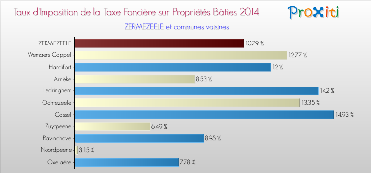 Taux d'imposition de la taxe foncière sur le bati 2014 pour ZERMEZEELE et les communes proches Comparaison des taux d'imposition de la taxe foncière sur le bati 2014 pour ZERMEZEELE et les communes voisines