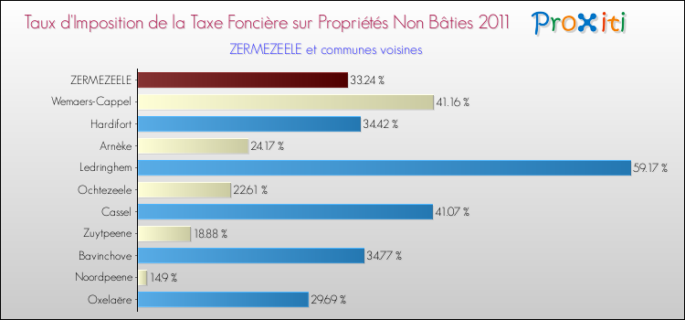 Taux d'imposition de la taxe foncière sur les immeubles et terrains non batis 2011 pour ZERMEZEELE et les communes proches Comparaison des taux d'imposition de la taxe foncière sur les immeubles et terrains non batis 2011 pour ZERMEZEELE et les communes voisines