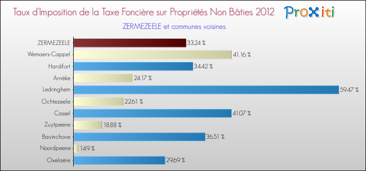 Taux d'imposition de la taxe foncière sur les immeubles et terrains non batis 2012 pour ZERMEZEELE et les communes proches Comparaison des taux d'imposition de la taxe foncière sur les immeubles et terrains non batis 2012 pour ZERMEZEELE et les communes voisines