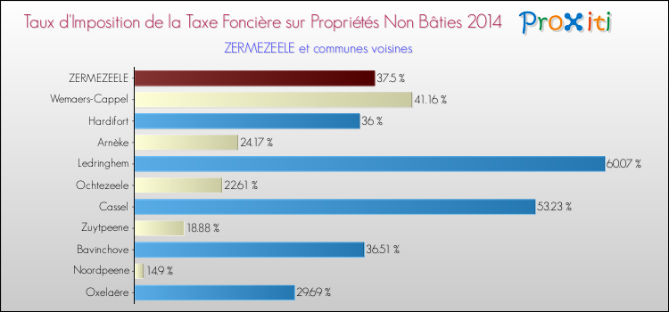 Taux d'imposition de la taxe foncière sur les immeubles et terrains non batis 2014 pour ZERMEZEELE et les communes proches Comparaison des taux d'imposition de la taxe foncière sur les immeubles et terrains non batis 2014 pour ZERMEZEELE et les communes voisines