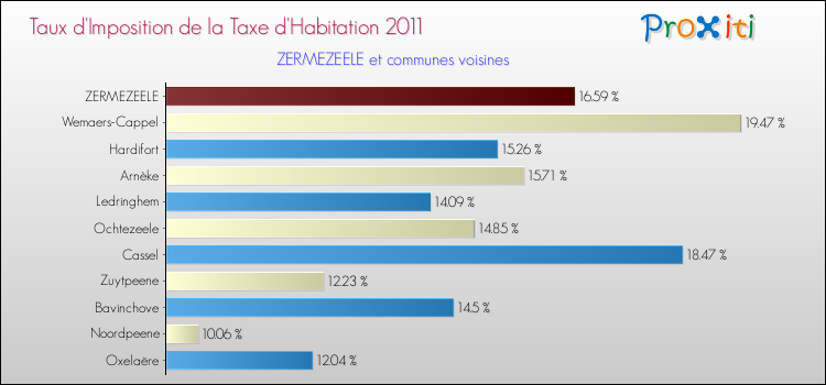 Taux d'imposition de la taxe d'habitation 2011 pour ZERMEZEELE et les communes proches Comparaison des taux d'imposition de la taxe d'habitation 2011 pour ZERMEZEELE et les communes voisines