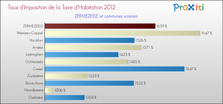 Taux d'imposition de la taxe d'habitation 2012 pour ZERMEZEELE et les communes proches Comparaison des taux d'imposition de la taxe d'habitation 2012 pour ZERMEZEELE et les communes voisines
