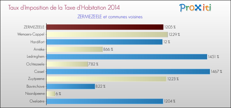Taux d'imposition de la taxe d'habitation 2014 pour ZERMEZEELE et les communes proches Comparaison des taux d'imposition de la taxe d'habitation 2014 pour ZERMEZEELE et les communes voisines