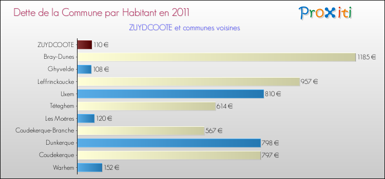 Dette par habitant de la commune en 2011 pour ZUYDCOOTE et les communes proches Comparaison de la dette par habitant de la commune en 2011 pour ZUYDCOOTE et les communes voisines
