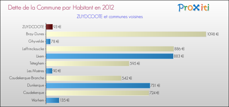 Dette par habitant de la commune en 2012 pour ZUYDCOOTE et les communes proches Comparaison de la dette par habitant de la commune en 2012 pour ZUYDCOOTE et les communes voisines