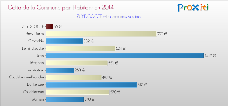 Dette par habitant de la commune en 2014 pour ZUYDCOOTE et les communes proches Comparaison de la dette par habitant de la commune en 2014 pour ZUYDCOOTE et les communes voisines