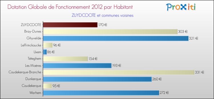 Montant des dotations globales de fonctionnement DGF par Habitant pour ZUYDCOOTE et les communes proches Comparaison des des dotations globales de fonctionnement DGF par habitant pour ZUYDCOOTE et les communes voisines