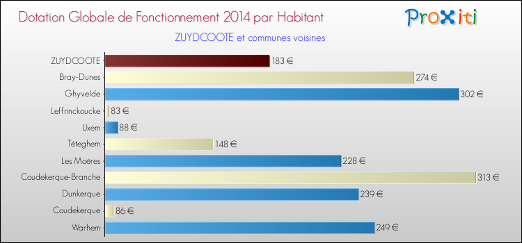 Montant des dotations globales de fonctionnement DGF par Habitant pour ZUYDCOOTE et les communes proches en 2014. Comparaison des des dotations globales de fonctionnement DGF par habitant pour ZUYDCOOTE et les communes voisines en 2014.