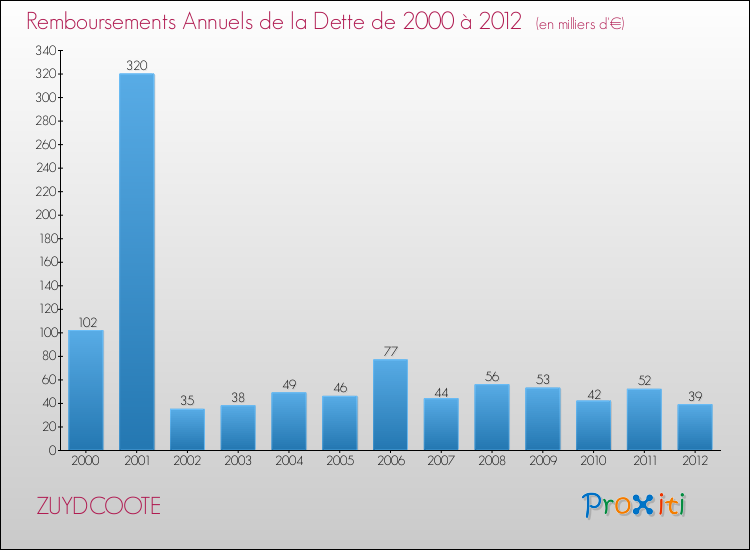 Evolution de l'annuité de la dette pour la commune de ZUYDCOOTE de 2000 à 2012 Annuités de la dette pour ZUYDCOOTE de 2000 à 2012