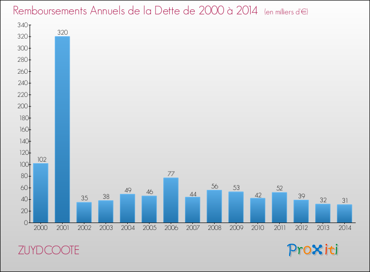 Evolution de l'annuité de la dette pour la commune de ZUYDCOOTE de 2000 à 2014 Annuités de la dette pour ZUYDCOOTE de 2000 à 2014