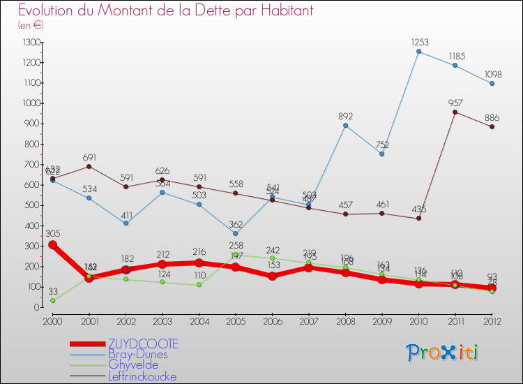 Evolution de la dette par habitant pour la commune de ZUYDCOOTE et les communes proches de 2000 à 2012 Comparaison de la dette par habitant pour ZUYDCOOTE et les communes voisines de 2000 à 2012