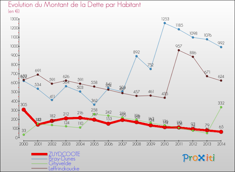 Evolution de la dette par habitant pour la commune de ZUYDCOOTE et les communes proches de 2000 à 2014 Comparaison de la dette par habitant pour ZUYDCOOTE et les communes voisines de 2000 à 2014