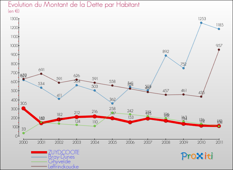 Evolution de la dette par habitant pour la commune de ZUYDCOOTE et les communes proches Comparaison de la dette par habitant pour ZUYDCOOTE et les communes voisines