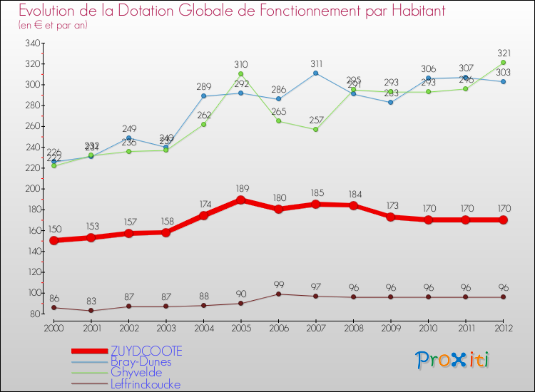 Evolution et montant de la dotation globale de fonctionnement par Habitant pour ZUYDCOOTE et les communes proches Comparaison des dotations globales de fonctionnement par habitant pour ZUYDCOOTE et les communes voisines