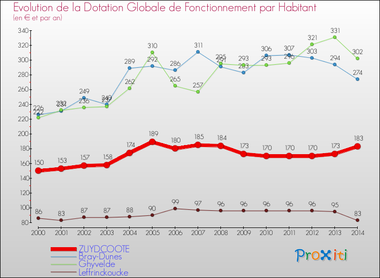 Evolution et montant de la dotation globale de fonctionnement par Habitant pour ZUYDCOOTE et les communes proches de 2000 à 2014. Comparaison des dotations globales de fonctionnement par habitant pour ZUYDCOOTE et les communes voisines de 2000 à 2014.