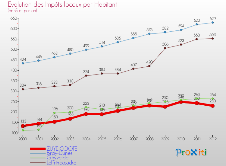 Evolution et montant des impôts locaux par Habitant pour ZUYDCOOTE et les communes proches Comparaison des impôts locaux par habitant pour ZUYDCOOTE et les communes voisines