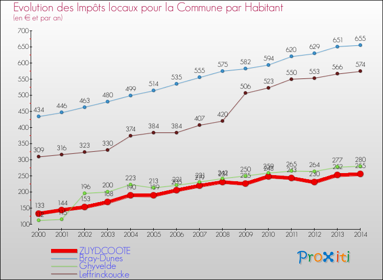 Evolution et montant des impôts locaux par Habitant pour ZUYDCOOTE et les communes proches de 2000 à 2014 Comparaison des impôts locaux par habitant pour ZUYDCOOTE et les communes voisines de 2000 à 2014