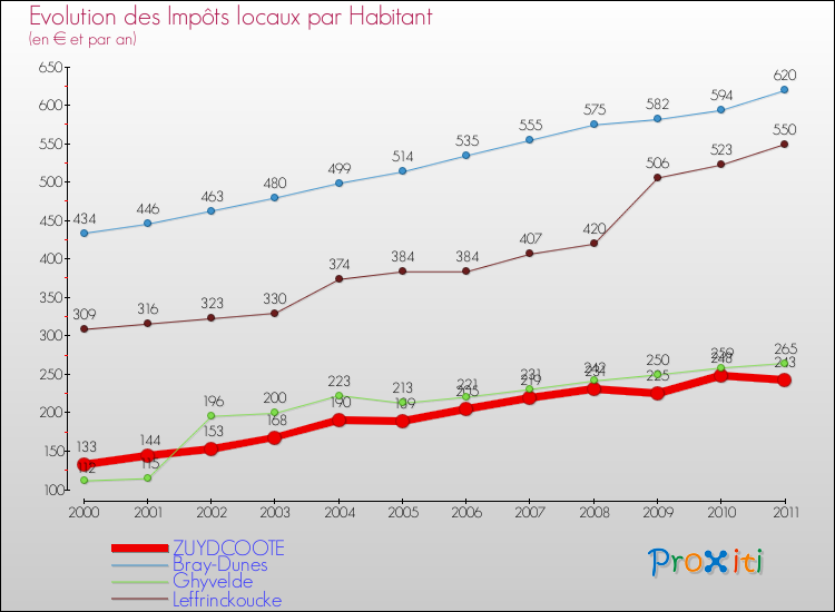 Evolution et montant des impôts locaux par Habitant pour ZUYDCOOTE et les communes proches Comparaison des impôts locaux par habitant pour ZUYDCOOTE et les communes voisines