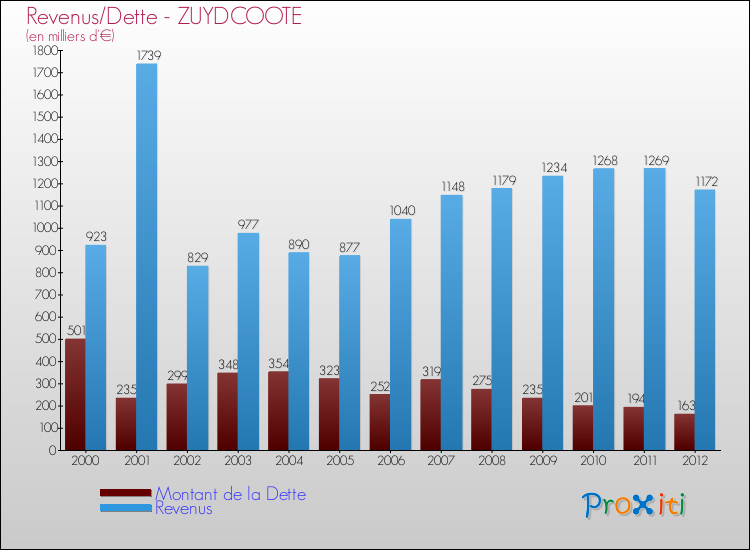 Evolution comparée de la dette et des revenus pour la commune de ZUYDCOOTE de 2000 à 2012 Comparaison de la dette et des revenus pour ZUYDCOOTE de 2000 à 2012