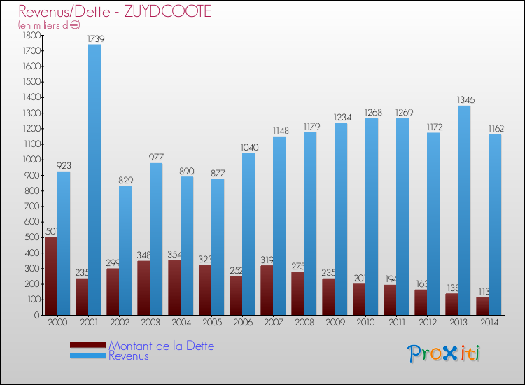 Evolution comparée de la dette et des revenus pour la commune de ZUYDCOOTE de 2000 à 2014 Comparaison de la dette et des revenus pour ZUYDCOOTE de 2000 à 2014