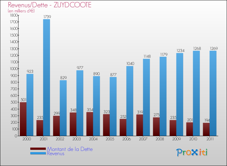 Evolution comparée de la dette et des revenus pour la commune de ZUYDCOOTE de 2000 à 2011 Comparaison de la dette et des revenus pour ZUYDCOOTE de 2000 à 2011
