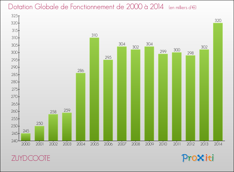 Evolution du montant de la Dotation Globale de Fonctionnement pour la commune de ZUYDCOOTE de 2000 à 2014 Evolution du montant de la Dotation Globale de Fonctionnement pour ZUYDCOOTE de 2000 à 2014