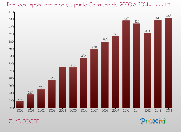 Evolution des Impôts Locaux pour la commune de ZUYDCOOTE de 2000 à 2014 Evolution des Impôts Locaux pour ZUYDCOOTE de 2000 à 2014