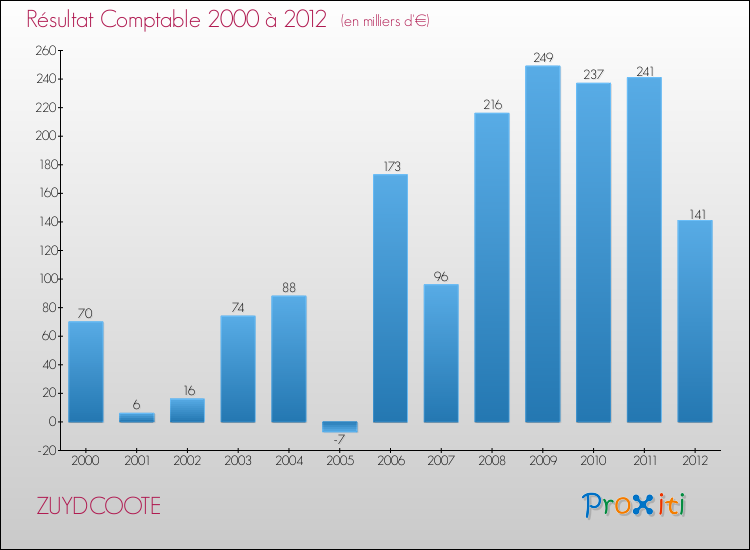 Evolution du résultat comptable pour la commune de ZUYDCOOTE de 2000 à 2012 Evolution du résultat comptable pour ZUYDCOOTE de 2000 à 2012