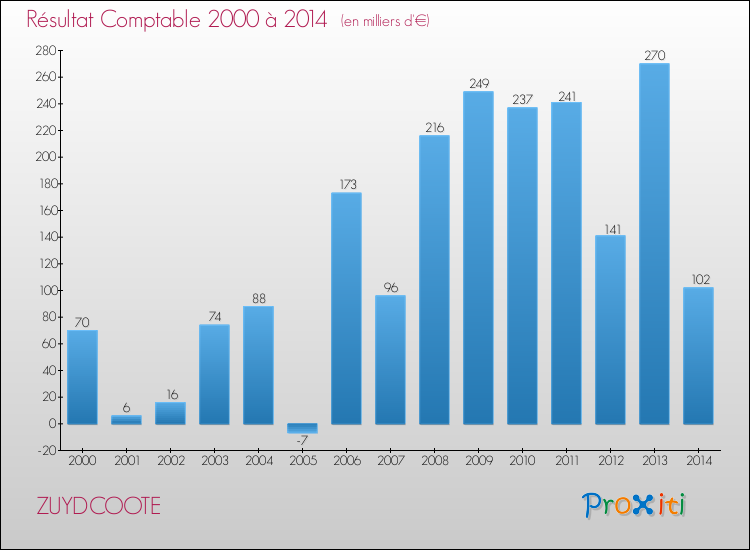 Evolution du résultat comptable pour la commune de ZUYDCOOTE de 2000 à 2014 Evolution du résultat comptable pour ZUYDCOOTE de 2000 à 2014