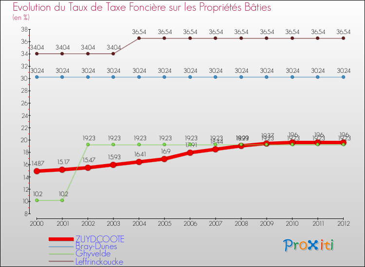 Evolution du taux de la taxe foncière sur le bati pour ZUYDCOOTE et les communes proches de 2000 à 2012 Comparaison des taux de taxe foncière sur le bati pour ZUYDCOOTE et les communes voisines de 2000 à 2012