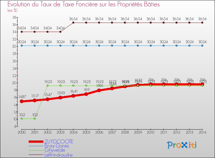 Evolution du taux de la taxe foncière sur le bati pour ZUYDCOOTE et les communes proches de 2000 à 2014 Comparaison des taux de taxe foncière sur le bati pour ZUYDCOOTE et les communes voisines de 2000 à 2014