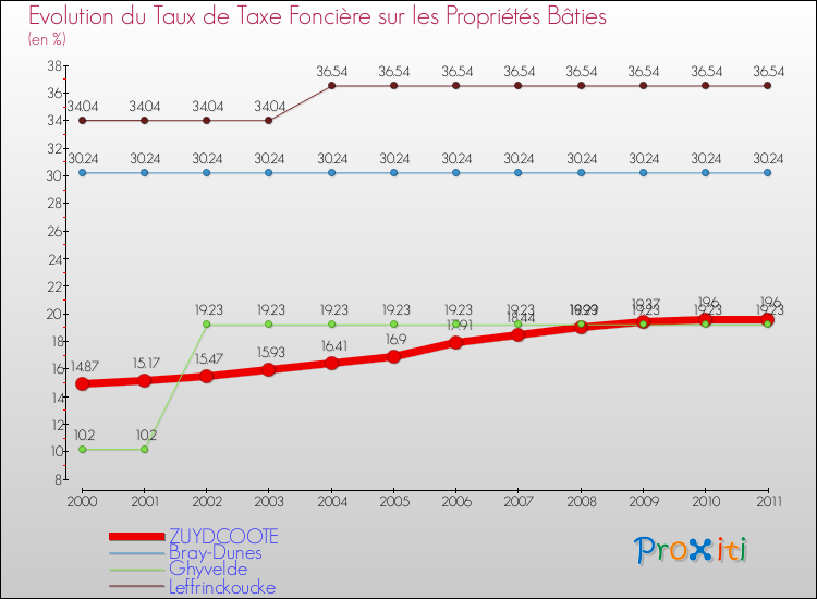 Evolution du taux de la taxe foncière sur le bati pour ZUYDCOOTE et les communes proches Comparaison des taux de taxe foncière sur le bati pour ZUYDCOOTE et les communes voisines
