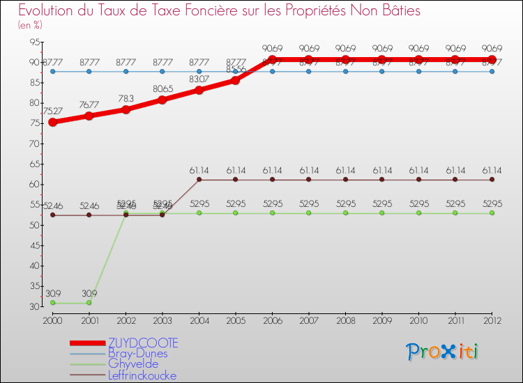 Evolution du taux de la taxe foncière sur les immeubles et terrains non batis pour ZUYDCOOTE et les communes proches de 2000 à 2012 Comparaison des taux de la taxe foncière sur les immeubles et terrains non batis pour ZUYDCOOTE et les communes voisines de 2000 à 2012