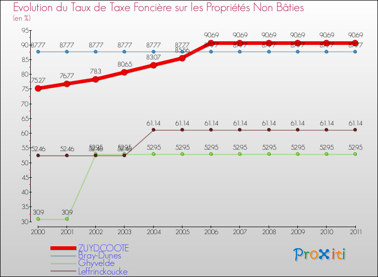 Evolution du taux de la taxe foncière sur les immeubles et terrains non batis pour ZUYDCOOTE et les communes proches Comparaison des taux de la taxe foncière sur les immeubles et terrains non batis pour ZUYDCOOTE et les communes voisines