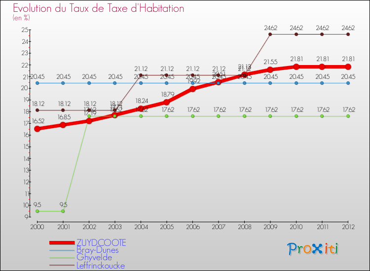 Evolution du taux de la taxe d'habitation pour ZUYDCOOTE et les communes proches Comparaison des taux de la taxe d'habitation pour ZUYDCOOTE et les communes voisines